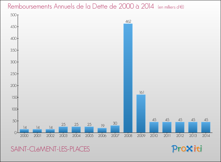 Evolution de l'annuité de la dette pour la commune de SAINT-CLéMENT-LES-PLACES de 2000 à 2014 Annuités de la dette pour SAINT-CLéMENT-LES-PLACES de 2000 à 2014