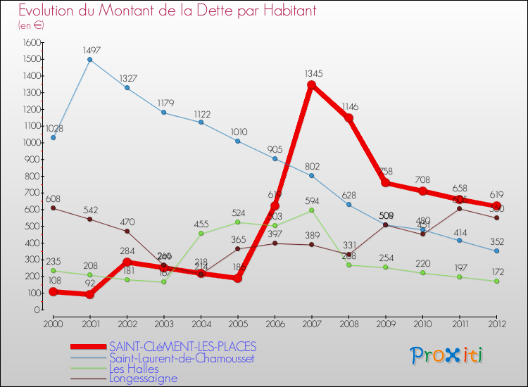 Evolution de la dette par habitant pour la commune de SAINT-CLéMENT-LES-PLACES et les communes proches de 2000 à 2012 Comparaison de la dette par habitant pour SAINT-CLéMENT-LES-PLACES et les communes voisines de 2000 à 2012