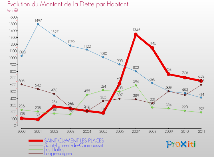 Evolution de la dette par habitant pour la commune de SAINT-CLéMENT-LES-PLACES et les communes proches Comparaison de la dette par habitant pour SAINT-CLéMENT-LES-PLACES et les communes voisines