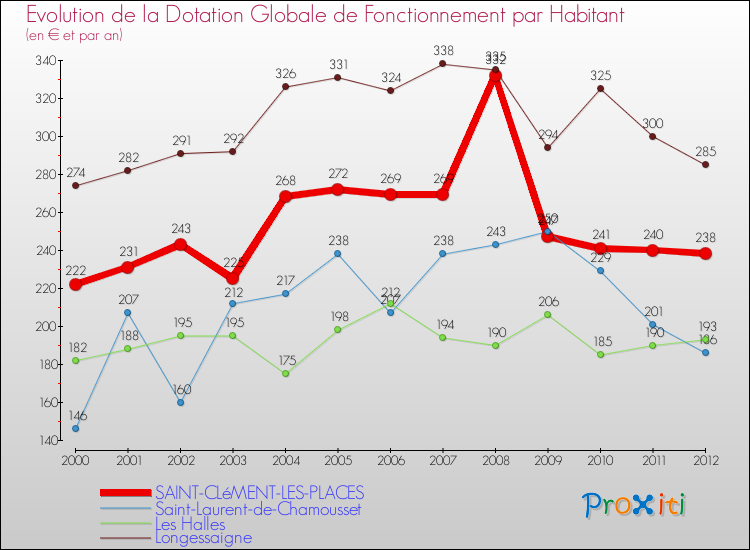 Evolution et montant de la dotation globale de fonctionnement par Habitant pour SAINT-CLéMENT-LES-PLACES et les communes proches Comparaison des dotations globales de fonctionnement par habitant pour SAINT-CLéMENT-LES-PLACES et les communes voisines