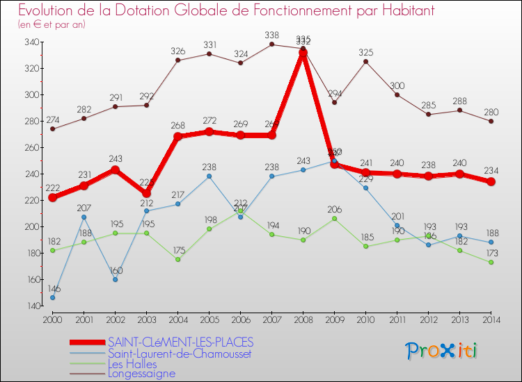 Evolution et montant de la dotation globale de fonctionnement par Habitant pour SAINT-CLéMENT-LES-PLACES et les communes proches de 2000 à 2014. Comparaison des dotations globales de fonctionnement par habitant pour SAINT-CLéMENT-LES-PLACES et les communes voisines de 2000 à 2014.