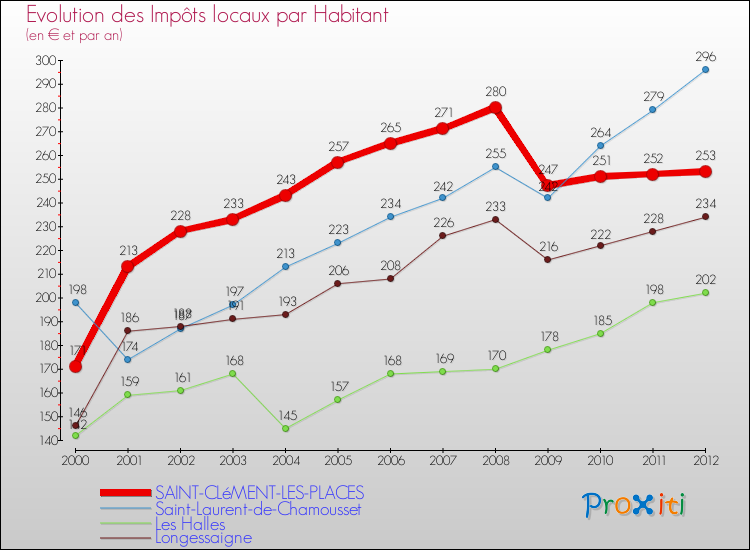 Evolution et montant des impôts locaux par Habitant pour SAINT-CLéMENT-LES-PLACES et les communes proches Comparaison des impôts locaux par habitant pour SAINT-CLéMENT-LES-PLACES et les communes voisines