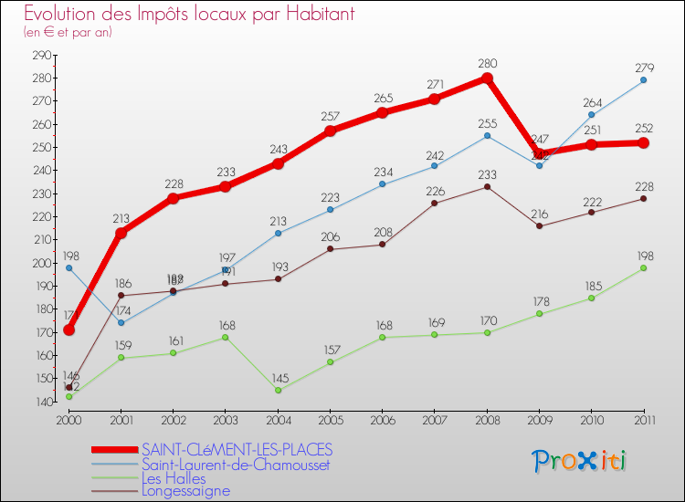 Evolution et montant des impôts locaux par Habitant pour SAINT-CLéMENT-LES-PLACES et les communes proches Comparaison des impôts locaux par habitant pour SAINT-CLéMENT-LES-PLACES et les communes voisines