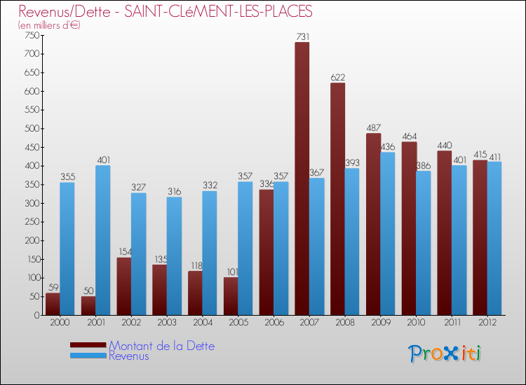 Evolution comparée de la dette et des revenus pour la commune de SAINT-CLéMENT-LES-PLACES de 2000 à 2012 Comparaison de la dette et des revenus pour SAINT-CLéMENT-LES-PLACES de 2000 à 2012