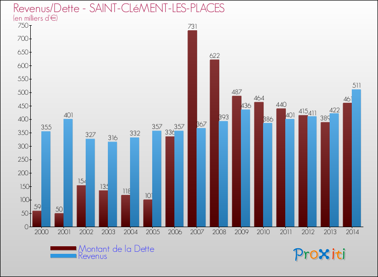 Evolution comparée de la dette et des revenus pour la commune de SAINT-CLéMENT-LES-PLACES de 2000 à 2014 Comparaison de la dette et des revenus pour SAINT-CLéMENT-LES-PLACES de 2000 à 2014