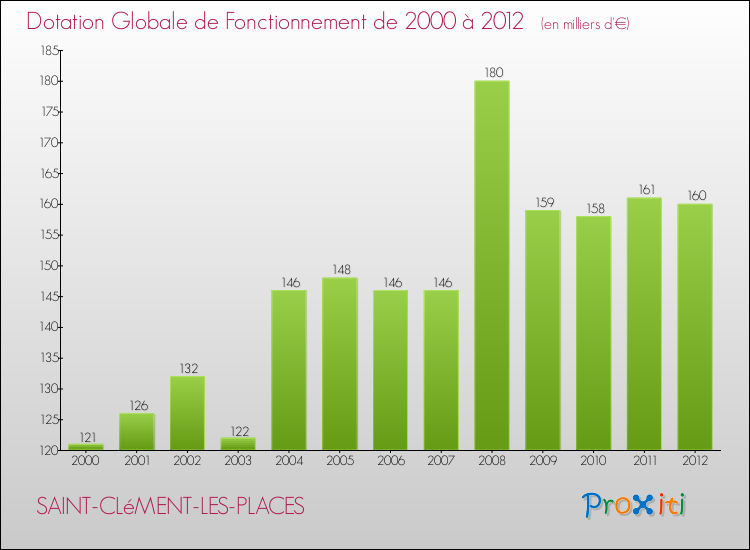 Evolution du montant de la Dotation Globale de Fonctionnement pour la commune de SAINT-CLéMENT-LES-PLACES de 2000 à 2012 Evolution du montant de la Dotation Globale de Fonctionnement pour SAINT-CLéMENT-LES-PLACES de 2000 à 2012