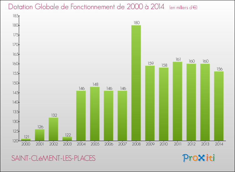 Evolution du montant de la Dotation Globale de Fonctionnement pour la commune de SAINT-CLéMENT-LES-PLACES de 2000 à 2014 Evolution du montant de la Dotation Globale de Fonctionnement pour SAINT-CLéMENT-LES-PLACES de 2000 à 2014