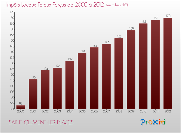 Evolution des Impôts Locaux pour la commune de SAINT-CLéMENT-LES-PLACES de 2000 à 2012 Evolution des Impôts Locaux pour SAINT-CLéMENT-LES-PLACES de 2000 à 2012