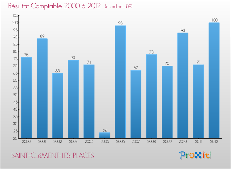 Evolution du résultat comptable pour la commune de SAINT-CLéMENT-LES-PLACES de 2000 à 2012 Evolution du résultat comptable pour SAINT-CLéMENT-LES-PLACES de 2000 à 2012