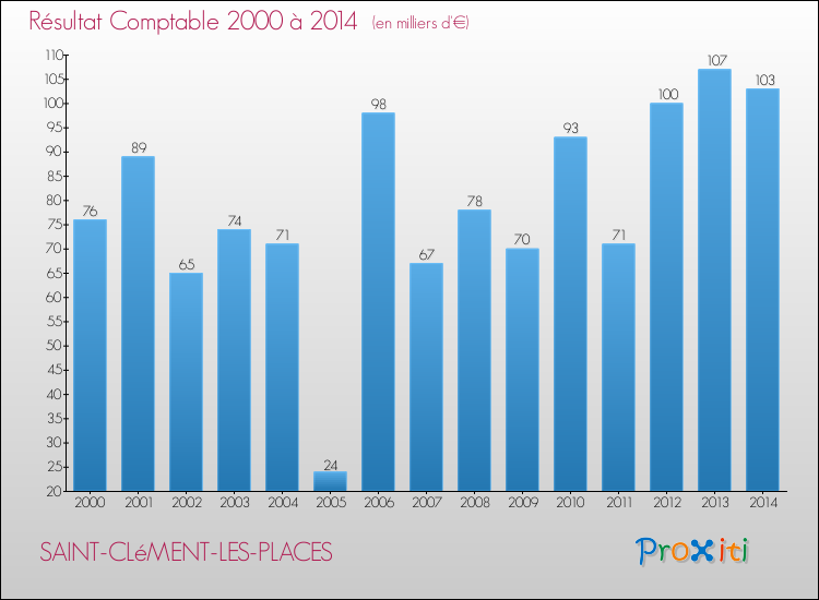 Evolution du résultat comptable pour la commune de SAINT-CLéMENT-LES-PLACES de 2000 à 2014 Evolution du résultat comptable pour SAINT-CLéMENT-LES-PLACES de 2000 à 2014