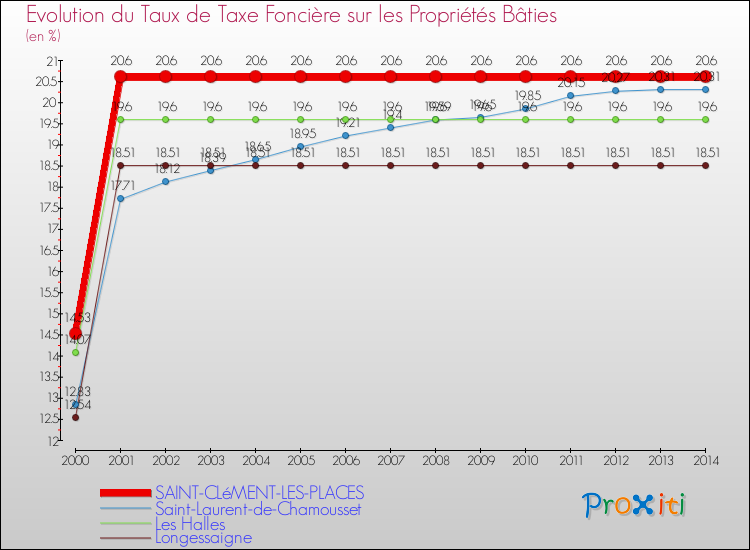 Evolution du taux de la taxe foncière sur le bati pour SAINT-CLéMENT-LES-PLACES et les communes proches de 2000 à 2014 Comparaison des taux de taxe foncière sur le bati pour SAINT-CLéMENT-LES-PLACES et les communes voisines de 2000 à 2014