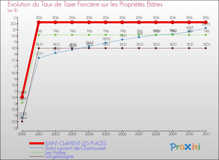 Evolution du taux de la taxe foncière sur le bati pour SAINT-CLéMENT-LES-PLACES et les communes proches Comparaison des taux de taxe foncière sur le bati pour SAINT-CLéMENT-LES-PLACES et les communes voisines