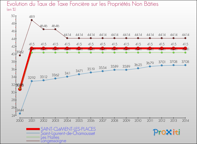 Evolution du taux de la taxe foncière sur les immeubles et terrains non batis pour SAINT-CLéMENT-LES-PLACES et les communes proches de 2000 à 2014 Comparaison des taux de la taxe foncière sur les immeubles et terrains non batis pour SAINT-CLéMENT-LES-PLACES et les communes voisines de 2000 à 2014