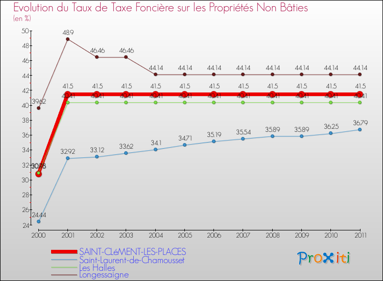 Evolution du taux de la taxe foncière sur les immeubles et terrains non batis pour SAINT-CLéMENT-LES-PLACES et les communes proches Comparaison des taux de la taxe foncière sur les immeubles et terrains non batis pour SAINT-CLéMENT-LES-PLACES et les communes voisines