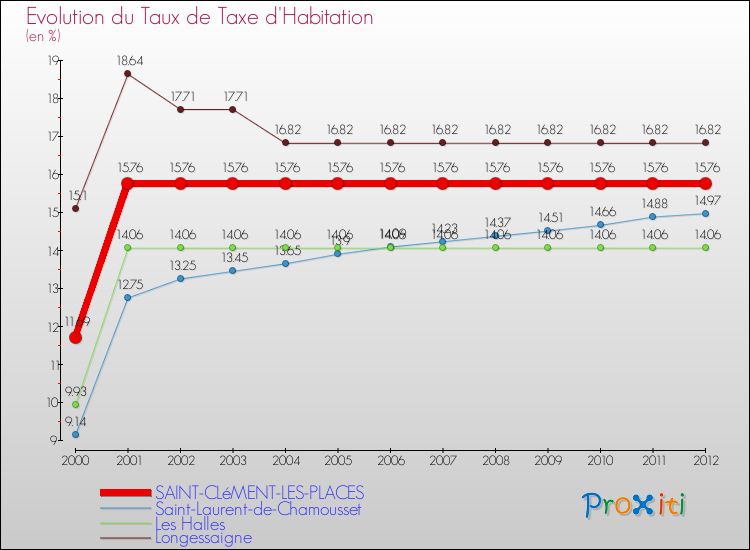 Evolution du taux de la taxe d'habitation pour SAINT-CLéMENT-LES-PLACES et les communes proches Comparaison des taux de la taxe d'habitation pour SAINT-CLéMENT-LES-PLACES et les communes voisines