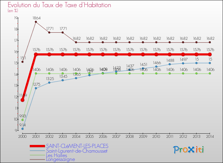 Evolution du taux de la taxe d'habitation pour SAINT-CLéMENT-LES-PLACES et les communes proches de 2000 à 2014 Comparaison des taux de la taxe d'habitation pour SAINT-CLéMENT-LES-PLACES et les communes voisines de 2000 à 2014