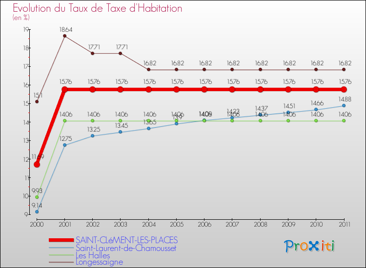 Evolution du taux de la taxe d'habitation pour SAINT-CLéMENT-LES-PLACES et les communes proches Comparaison des taux de la taxe d'habitation pour SAINT-CLéMENT-LES-PLACES et les communes voisines