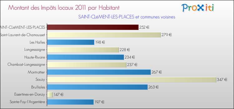 Montant des impôts locaux par Habitant pour SAINT-CLéMENT-LES-PLACES et les communes proches Comparaison des impôts locaux par habitant pour SAINT-CLéMENT-LES-PLACES et les communes voisines