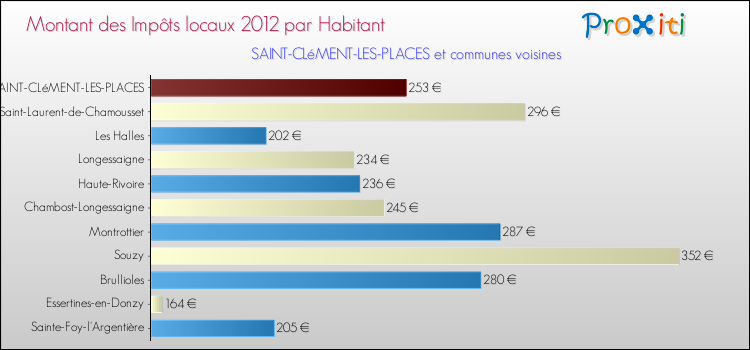 Montant des impôts locaux par Habitant pour SAINT-CLéMENT-LES-PLACES et les communes proches Comparaison des impôts locaux par habitant pour SAINT-CLéMENT-LES-PLACES et les communes voisines
