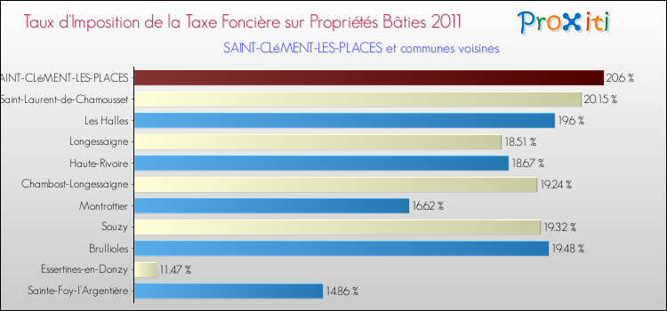 Taux d'imposition de la taxe foncière sur le bati 2011 pour SAINT-CLéMENT-LES-PLACES et les communes proches Comparaison des taux d'imposition de la taxe foncière sur le bati 2011 pour SAINT-CLéMENT-LES-PLACES et les communes voisines