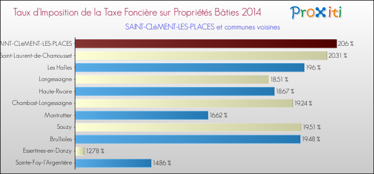 Taux d'imposition de la taxe foncière sur le bati 2014 pour SAINT-CLéMENT-LES-PLACES et les communes proches Comparaison des taux d'imposition de la taxe foncière sur le bati 2014 pour SAINT-CLéMENT-LES-PLACES et les communes voisines