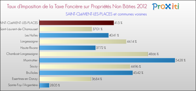 Taux d'imposition de la taxe foncière sur les immeubles et terrains non batis 2012 pour SAINT-CLéMENT-LES-PLACES et les communes proches Comparaison des taux d'imposition de la taxe foncière sur les immeubles et terrains non batis 2012 pour SAINT-CLéMENT-LES-PLACES et les communes voisines