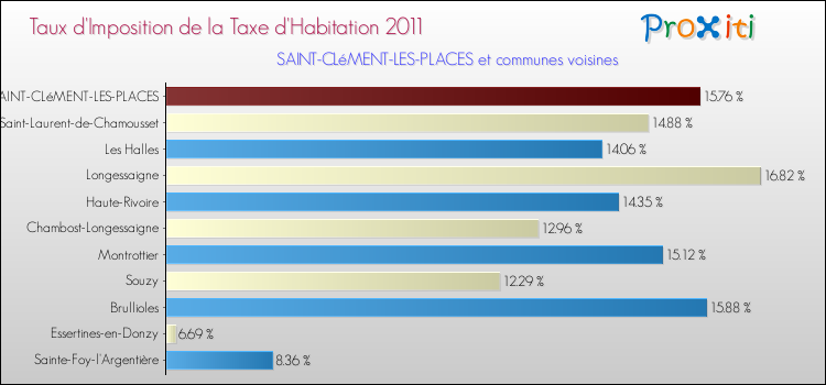 Taux d'imposition de la taxe d'habitation 2011 pour SAINT-CLéMENT-LES-PLACES et les communes proches Comparaison des taux d'imposition de la taxe d'habitation 2011 pour SAINT-CLéMENT-LES-PLACES et les communes voisines