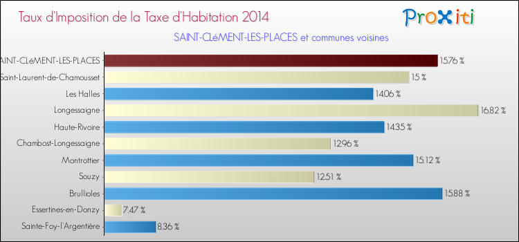 Taux d'imposition de la taxe d'habitation 2014 pour SAINT-CLéMENT-LES-PLACES et les communes proches Comparaison des taux d'imposition de la taxe d'habitation 2014 pour SAINT-CLéMENT-LES-PLACES et les communes voisines