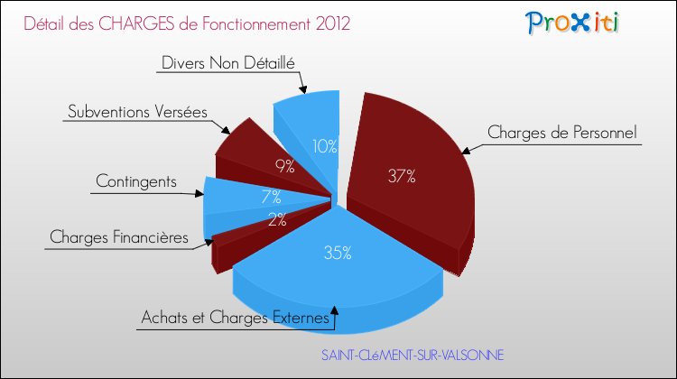 Décomposition des Charges de Fonctionnement 2012 de la commune de SAINT-CLéMENT-SUR-VALSONNE Charges de Fonctionnement 2012 pour la commune de SAINT-CLéMENT-SUR-VALSONNE