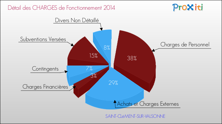 Décomposition des Charges de Fonctionnement 2014 de la commune de SAINT-CLéMENT-SUR-VALSONNE Charges de Fonctionnement 2014 pour la commune de SAINT-CLéMENT-SUR-VALSONNE