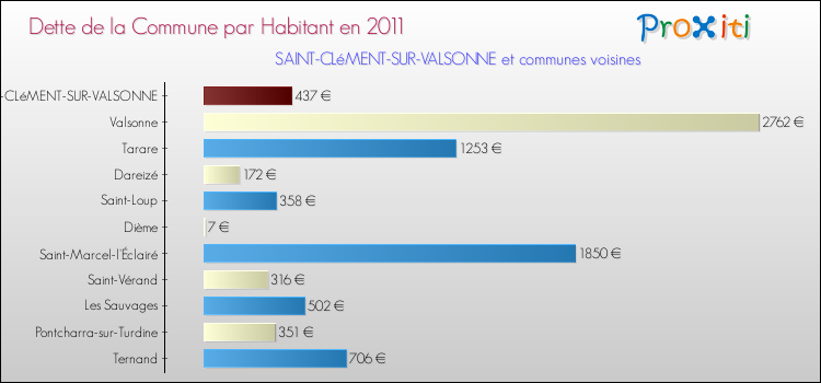 Dette par habitant de la commune en 2011 pour SAINT-CLéMENT-SUR-VALSONNE et les communes proches Comparaison de la dette par habitant de la commune en 2011 pour SAINT-CLéMENT-SUR-VALSONNE et les communes voisines