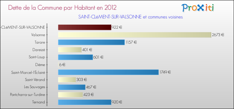 Dette par habitant de la commune en 2012 pour SAINT-CLéMENT-SUR-VALSONNE et les communes proches Comparaison de la dette par habitant de la commune en 2012 pour SAINT-CLéMENT-SUR-VALSONNE et les communes voisines