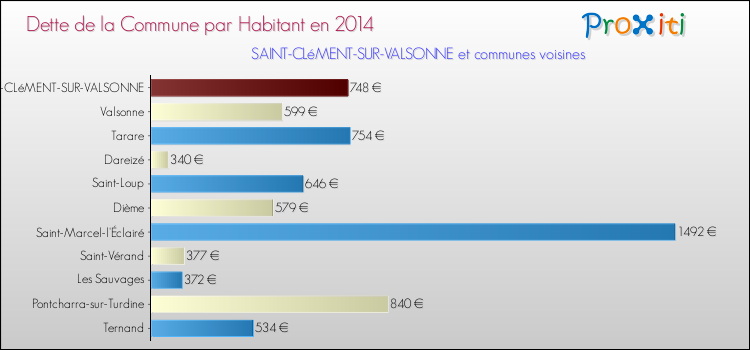 Dette par habitant de la commune en 2014 pour SAINT-CLéMENT-SUR-VALSONNE et les communes proches Comparaison de la dette par habitant de la commune en 2014 pour SAINT-CLéMENT-SUR-VALSONNE et les communes voisines