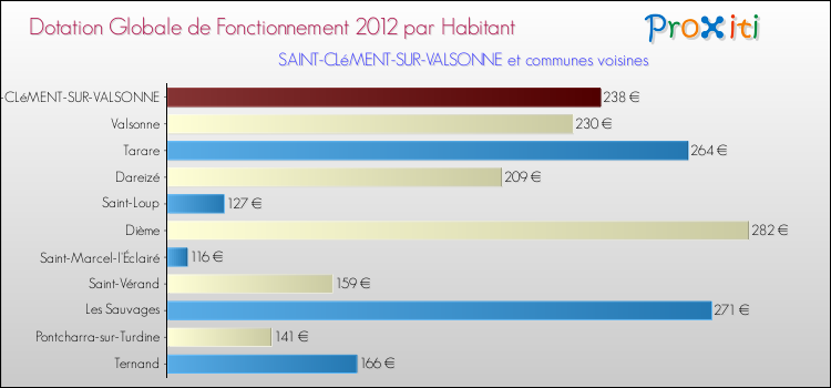 Montant des dotations globales de fonctionnement DGF par Habitant pour SAINT-CLéMENT-SUR-VALSONNE et les communes proches Comparaison des des dotations globales de fonctionnement DGF par habitant pour SAINT-CLéMENT-SUR-VALSONNE et les communes voisines
