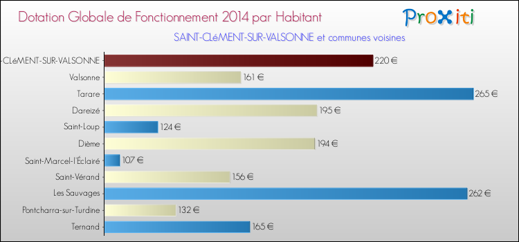 Montant des dotations globales de fonctionnement DGF par Habitant pour SAINT-CLéMENT-SUR-VALSONNE et les communes proches en 2014. Comparaison des des dotations globales de fonctionnement DGF par habitant pour SAINT-CLéMENT-SUR-VALSONNE et les communes voisines en 2014.