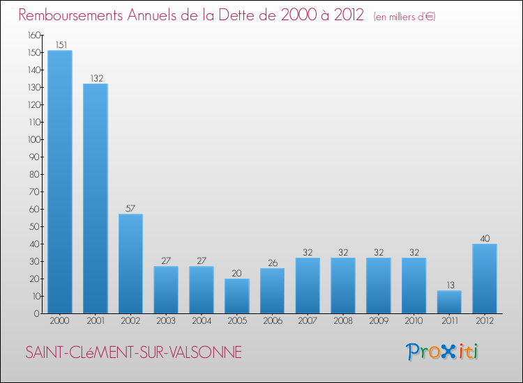 Evolution de l'annuité de la dette pour la commune de SAINT-CLéMENT-SUR-VALSONNE de 2000 à 2012 Annuités de la dette pour SAINT-CLéMENT-SUR-VALSONNE de 2000 à 2012