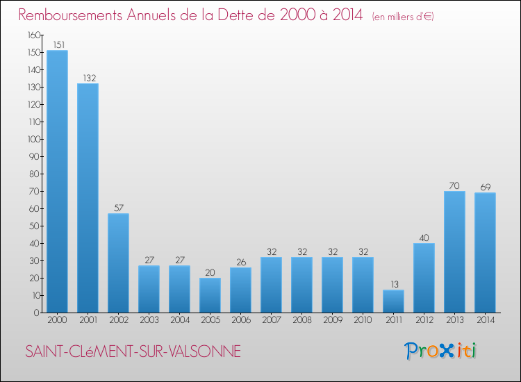 Evolution de l'annuité de la dette pour la commune de SAINT-CLéMENT-SUR-VALSONNE de 2000 à 2014 Annuités de la dette pour SAINT-CLéMENT-SUR-VALSONNE de 2000 à 2014