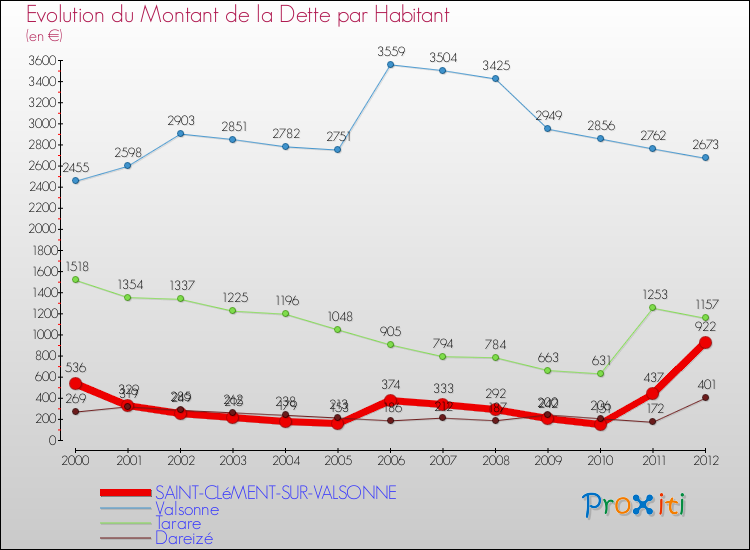Evolution de la dette par habitant pour la commune de SAINT-CLéMENT-SUR-VALSONNE et les communes proches de 2000 à 2012 Comparaison de la dette par habitant pour SAINT-CLéMENT-SUR-VALSONNE et les communes voisines de 2000 à 2012