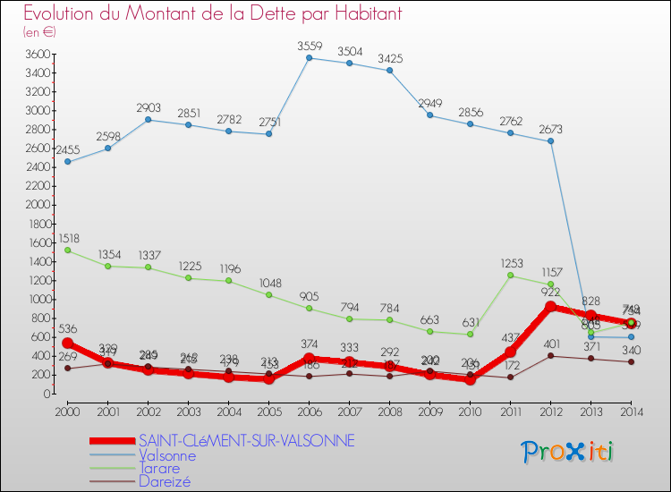 Evolution de la dette par habitant pour la commune de SAINT-CLéMENT-SUR-VALSONNE et les communes proches de 2000 à 2014 Comparaison de la dette par habitant pour SAINT-CLéMENT-SUR-VALSONNE et les communes voisines de 2000 à 2014