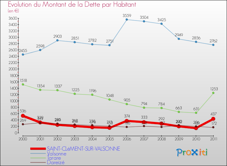 Evolution de la dette par habitant pour la commune de SAINT-CLéMENT-SUR-VALSONNE et les communes proches Comparaison de la dette par habitant pour SAINT-CLéMENT-SUR-VALSONNE et les communes voisines