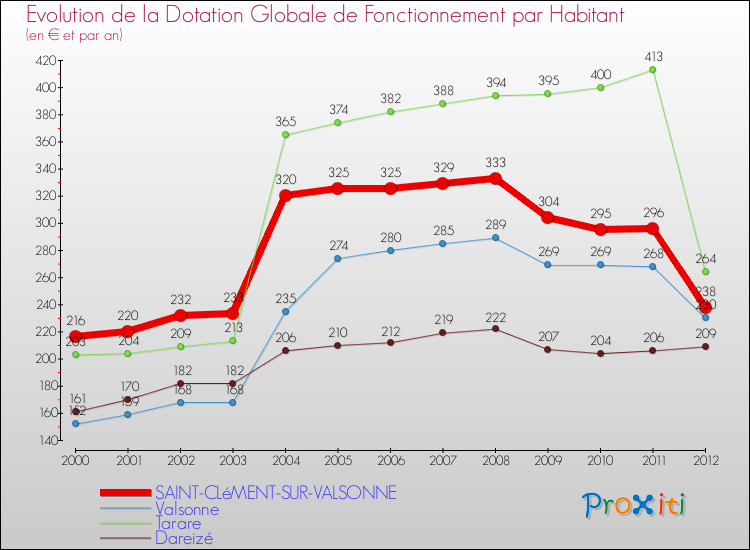 Evolution et montant de la dotation globale de fonctionnement par Habitant pour SAINT-CLéMENT-SUR-VALSONNE et les communes proches Comparaison des dotations globales de fonctionnement par habitant pour SAINT-CLéMENT-SUR-VALSONNE et les communes voisines