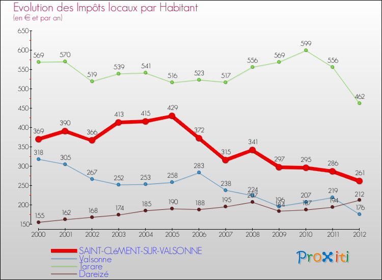 Evolution et montant des impôts locaux par Habitant pour SAINT-CLéMENT-SUR-VALSONNE et les communes proches Comparaison des impôts locaux par habitant pour SAINT-CLéMENT-SUR-VALSONNE et les communes voisines