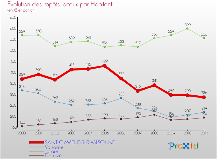 Evolution et montant des impôts locaux par Habitant pour SAINT-CLéMENT-SUR-VALSONNE et les communes proches Comparaison des impôts locaux par habitant pour SAINT-CLéMENT-SUR-VALSONNE et les communes voisines