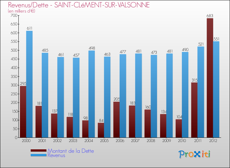 Evolution comparée de la dette et des revenus pour la commune de SAINT-CLéMENT-SUR-VALSONNE de 2000 à 2012 Comparaison de la dette et des revenus pour SAINT-CLéMENT-SUR-VALSONNE de 2000 à 2012