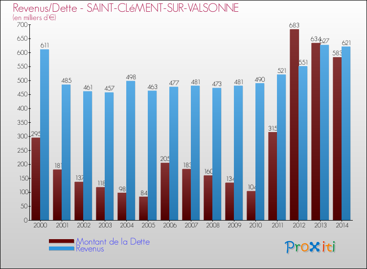 Evolution comparée de la dette et des revenus pour la commune de SAINT-CLéMENT-SUR-VALSONNE de 2000 à 2014 Comparaison de la dette et des revenus pour SAINT-CLéMENT-SUR-VALSONNE de 2000 à 2014