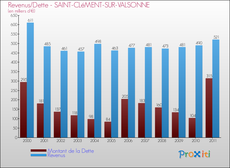 Evolution comparée de la dette et des revenus pour la commune de SAINT-CLéMENT-SUR-VALSONNE de 2000 à 2011 Comparaison de la dette et des revenus pour SAINT-CLéMENT-SUR-VALSONNE de 2000 à 2011