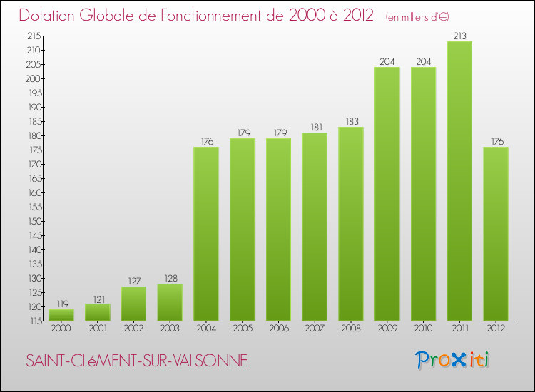 Evolution du montant de la Dotation Globale de Fonctionnement pour la commune de SAINT-CLéMENT-SUR-VALSONNE de 2000 à 2012 Evolution du montant de la Dotation Globale de Fonctionnement pour SAINT-CLéMENT-SUR-VALSONNE de 2000 à 2012