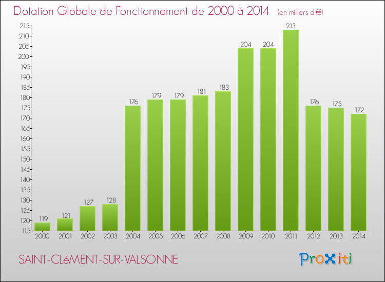 Evolution du montant de la Dotation Globale de Fonctionnement pour la commune de SAINT-CLéMENT-SUR-VALSONNE de 2000 à 2014 Evolution du montant de la Dotation Globale de Fonctionnement pour SAINT-CLéMENT-SUR-VALSONNE de 2000 à 2014