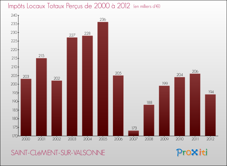 Evolution des Impôts Locaux pour la commune de SAINT-CLéMENT-SUR-VALSONNE de 2000 à 2012 Evolution des Impôts Locaux pour SAINT-CLéMENT-SUR-VALSONNE de 2000 à 2012