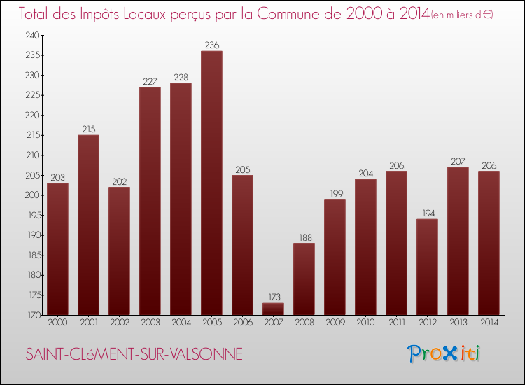 Evolution des Impôts Locaux pour la commune de SAINT-CLéMENT-SUR-VALSONNE de 2000 à 2014 Evolution des Impôts Locaux pour SAINT-CLéMENT-SUR-VALSONNE de 2000 à 2014